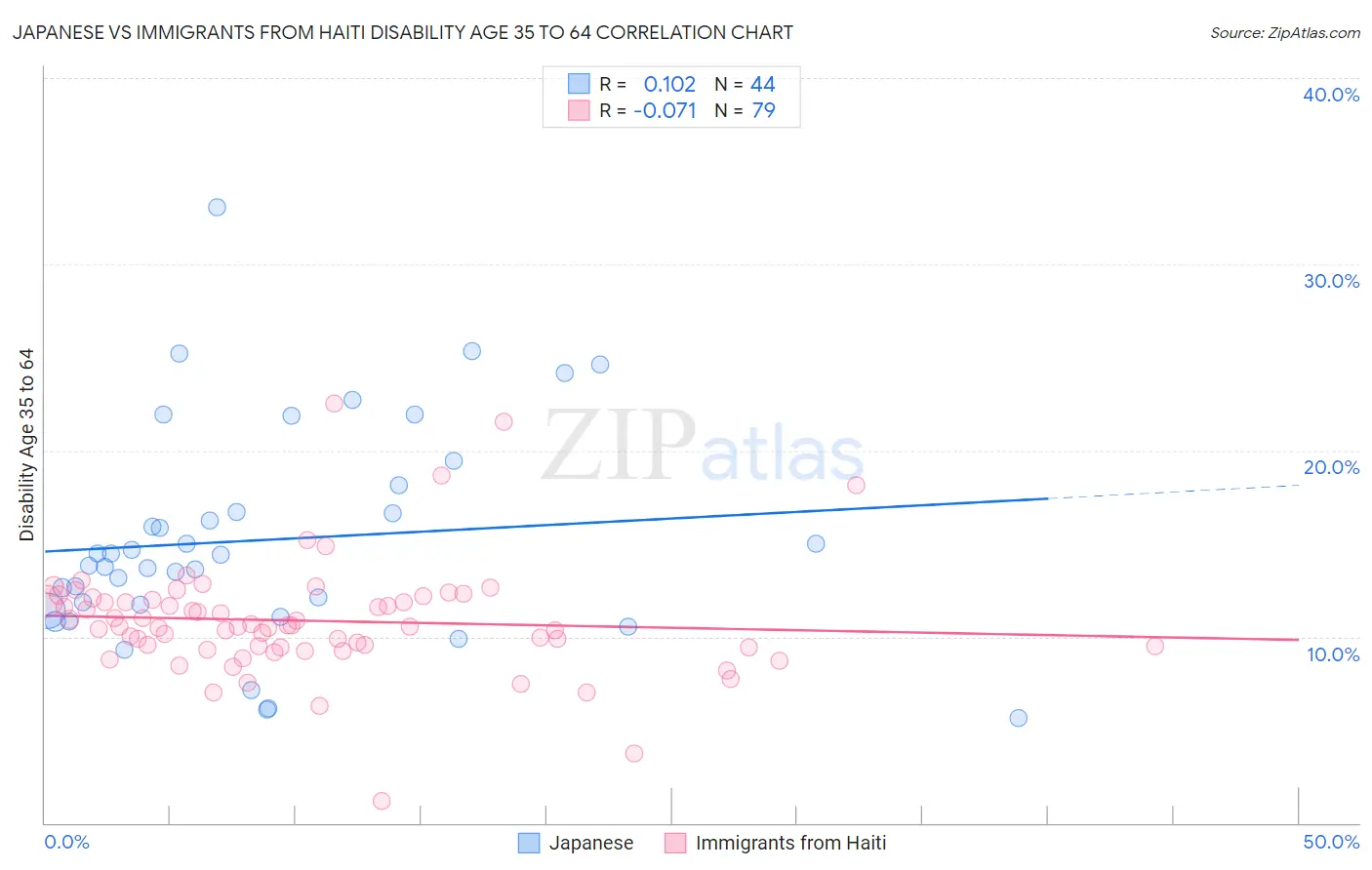 Japanese vs Immigrants from Haiti Disability Age 35 to 64