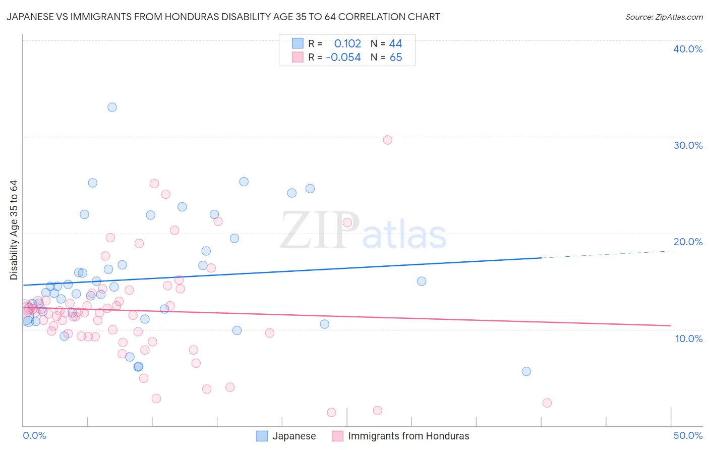Japanese vs Immigrants from Honduras Disability Age 35 to 64