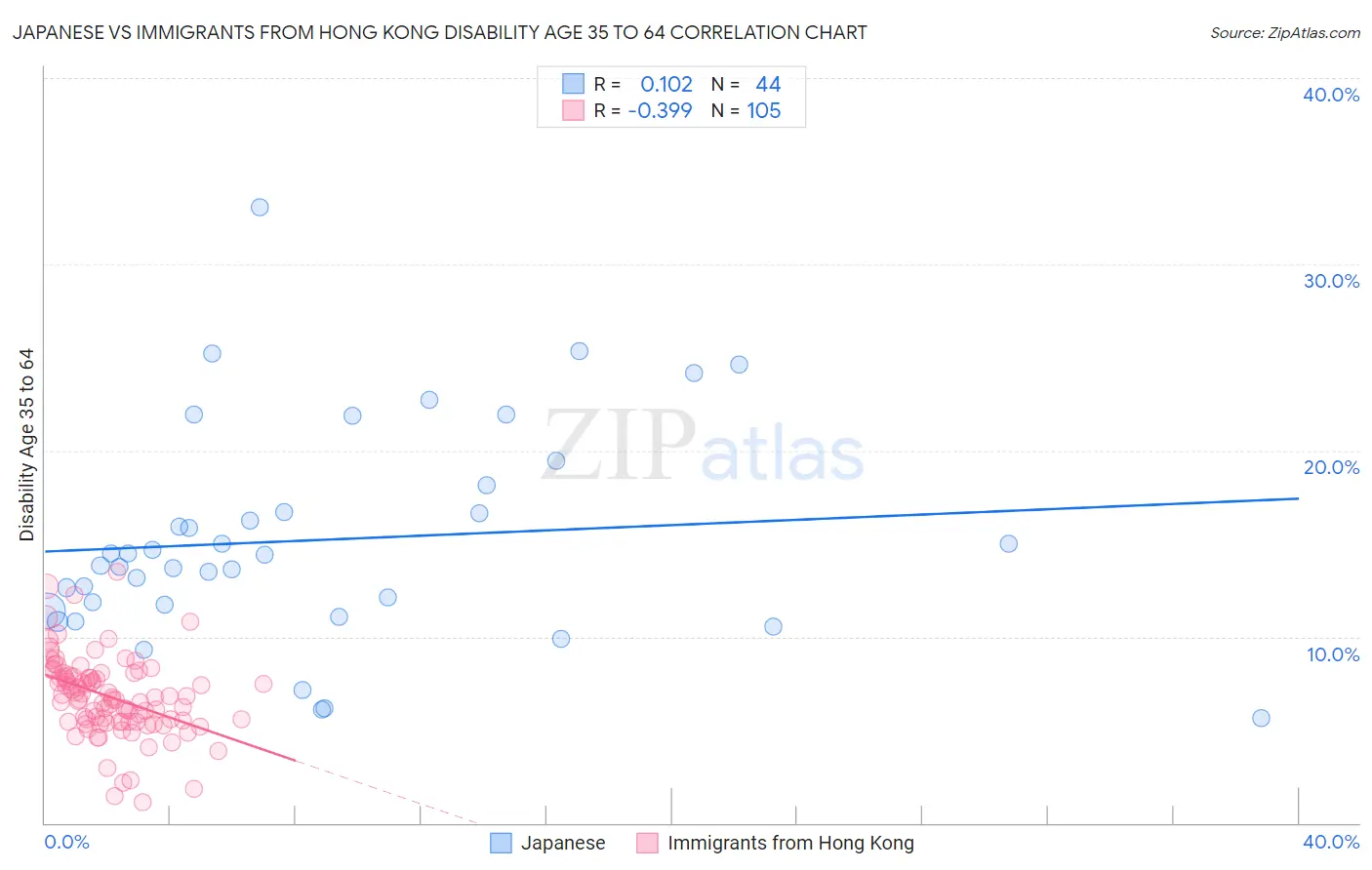 Japanese vs Immigrants from Hong Kong Disability Age 35 to 64