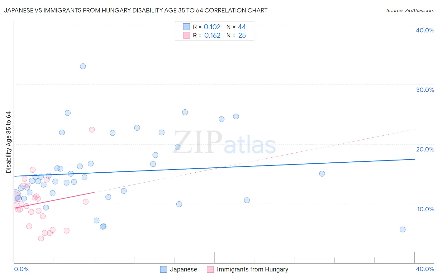 Japanese vs Immigrants from Hungary Disability Age 35 to 64