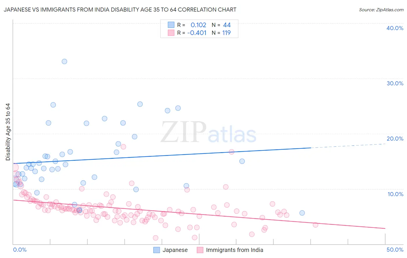 Japanese vs Immigrants from India Disability Age 35 to 64