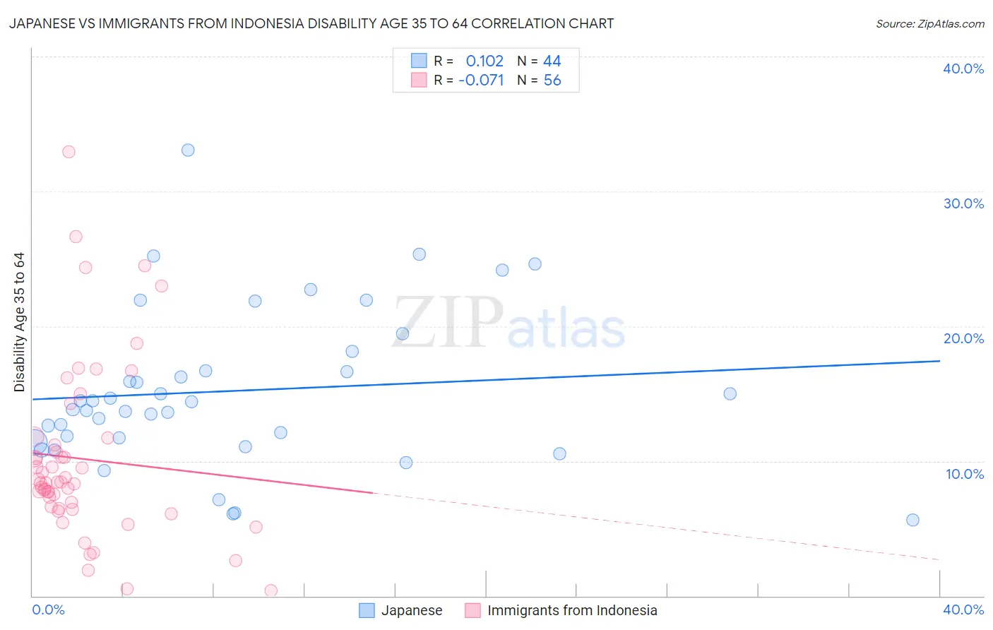 Japanese vs Immigrants from Indonesia Disability Age 35 to 64