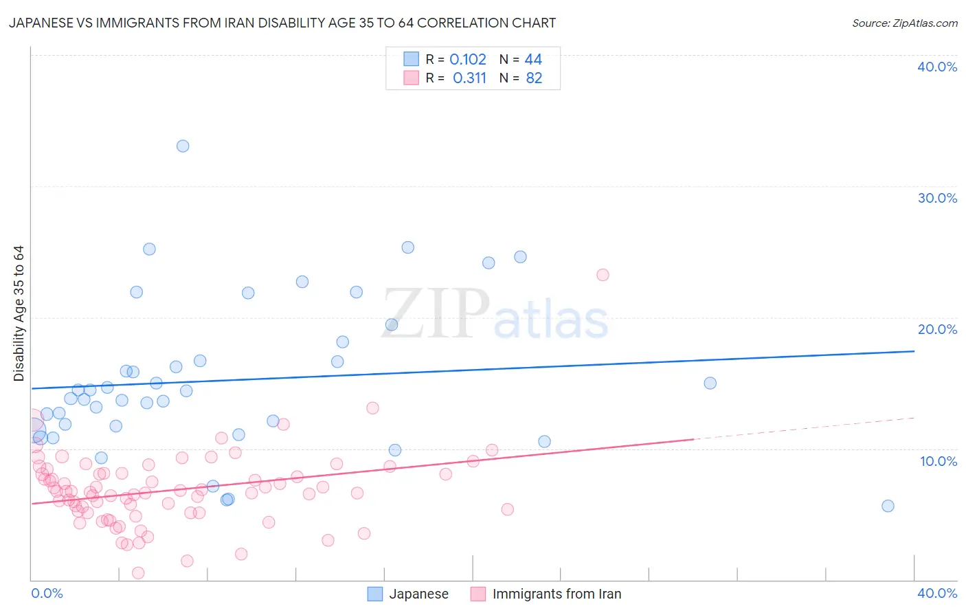 Japanese vs Immigrants from Iran Disability Age 35 to 64