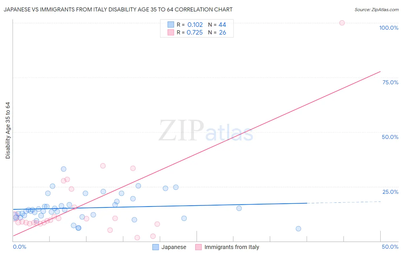 Japanese vs Immigrants from Italy Disability Age 35 to 64