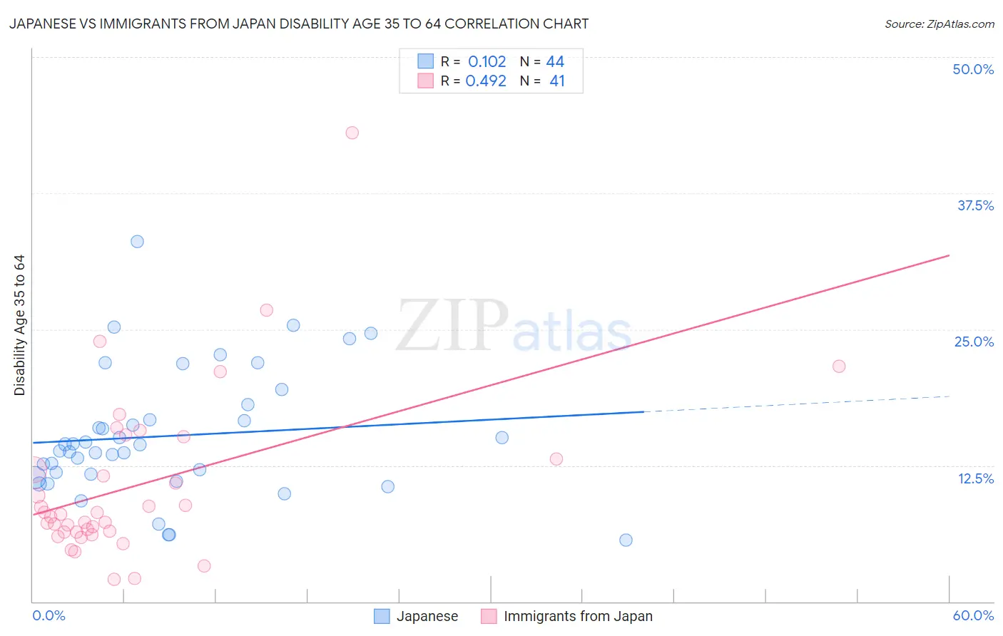 Japanese vs Immigrants from Japan Disability Age 35 to 64