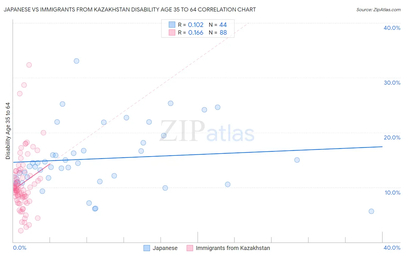 Japanese vs Immigrants from Kazakhstan Disability Age 35 to 64