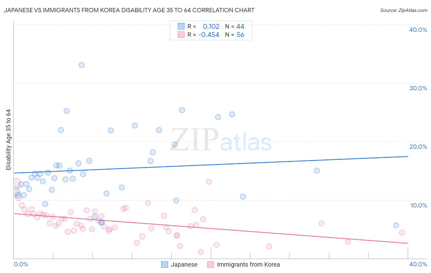 Japanese vs Immigrants from Korea Disability Age 35 to 64