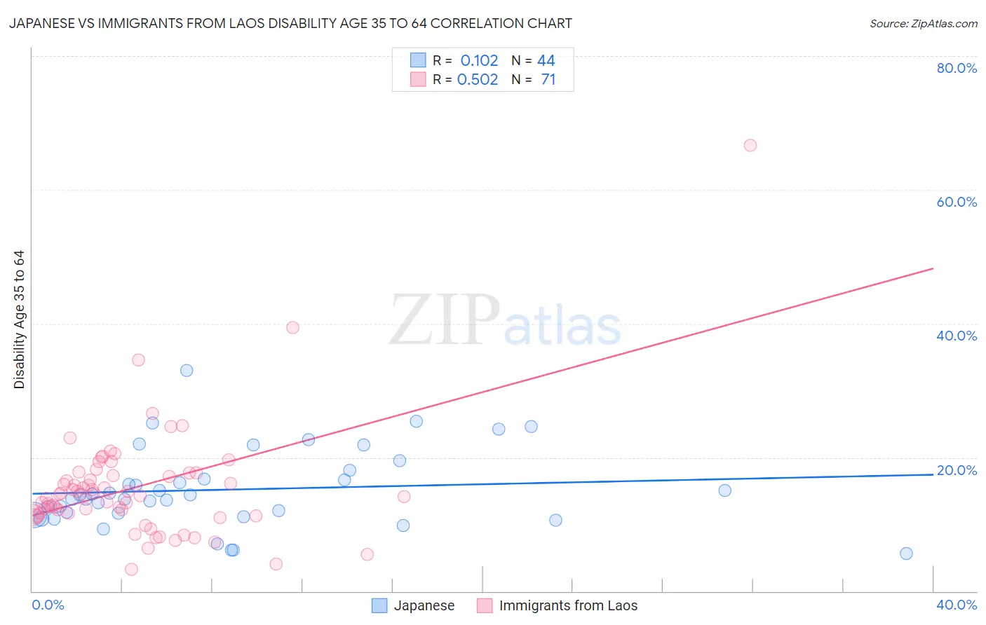 Japanese vs Immigrants from Laos Disability Age 35 to 64