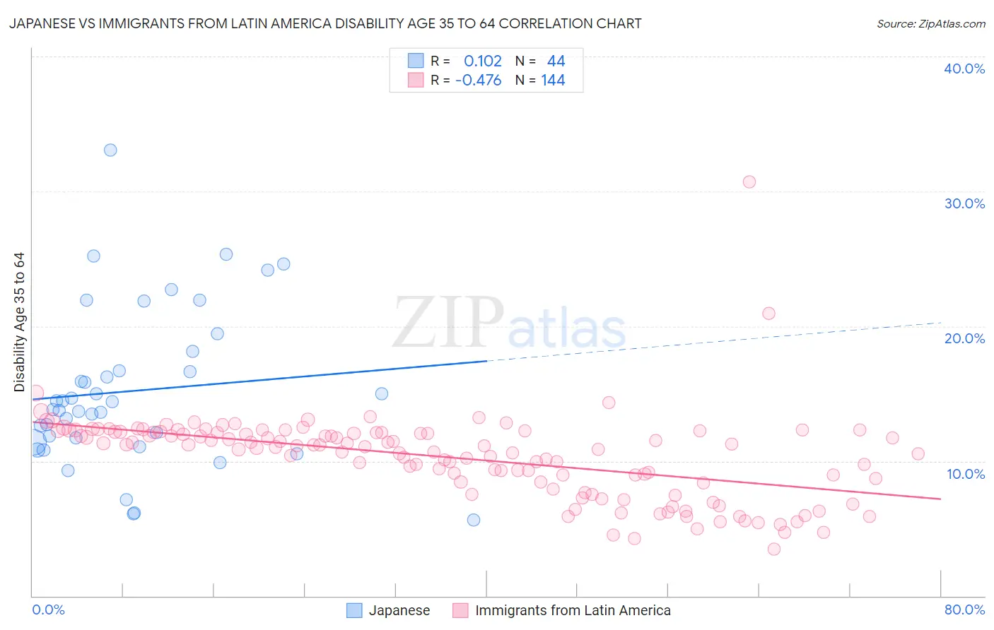 Japanese vs Immigrants from Latin America Disability Age 35 to 64