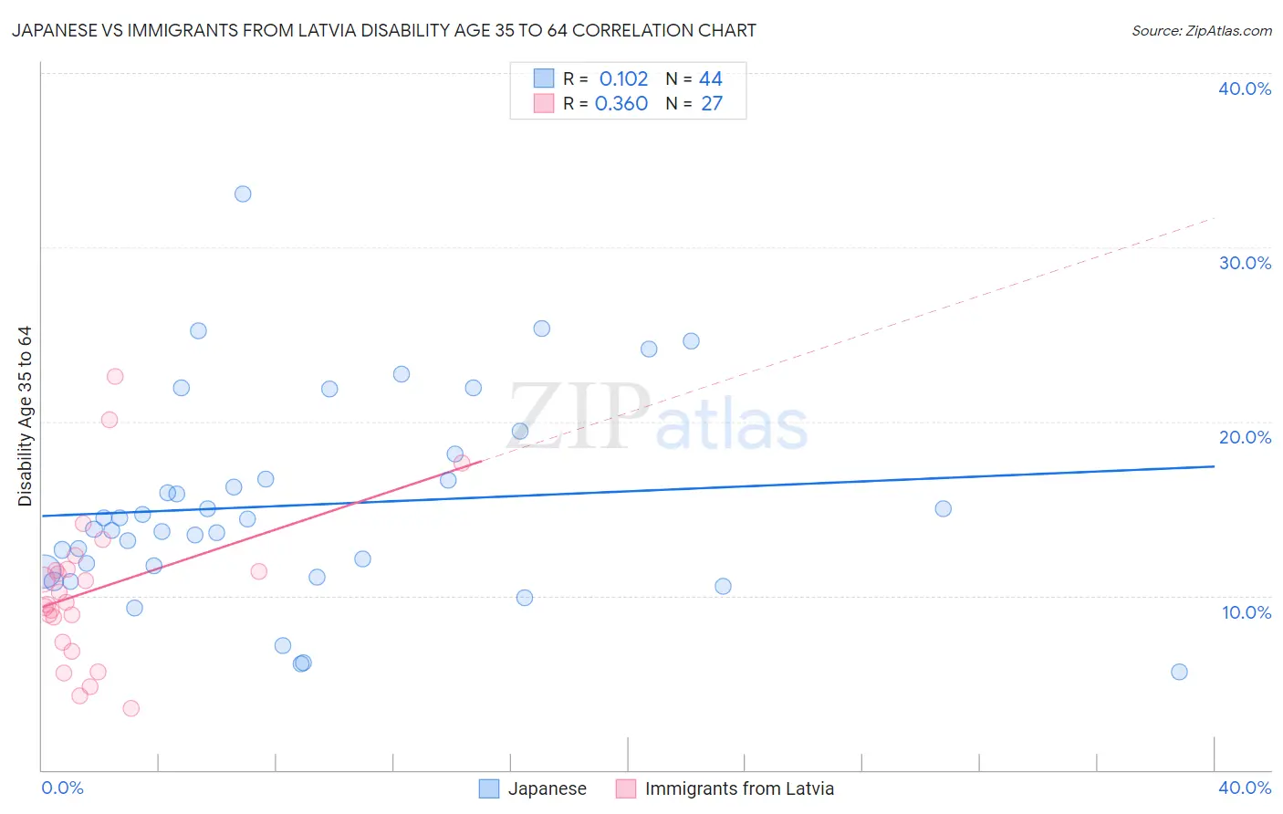 Japanese vs Immigrants from Latvia Disability Age 35 to 64