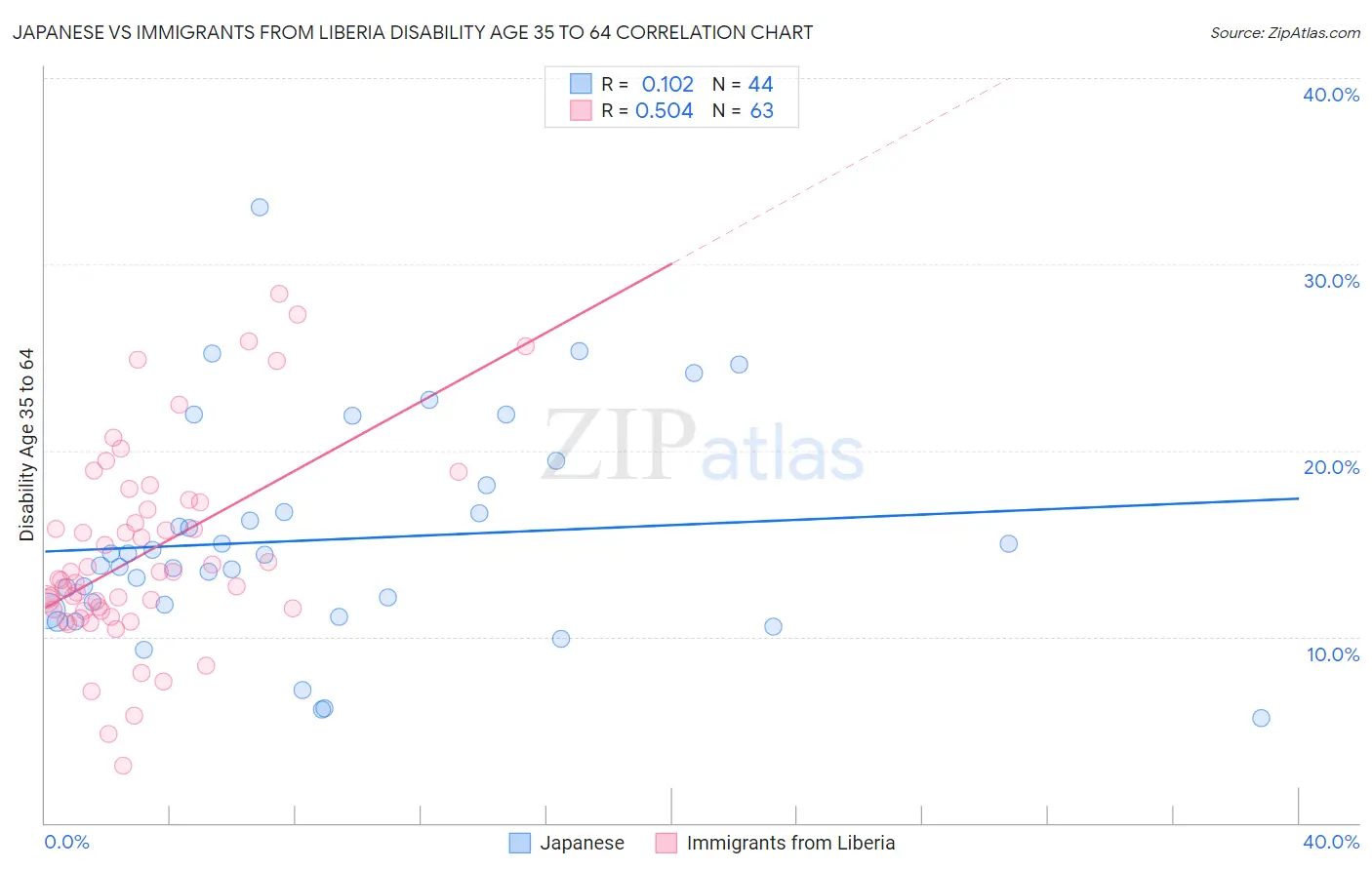 Japanese vs Immigrants from Liberia Disability Age 35 to 64