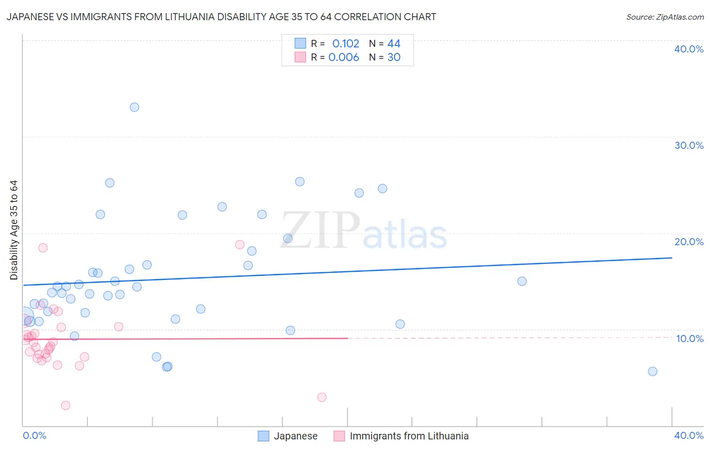 Japanese vs Immigrants from Lithuania Disability Age 35 to 64