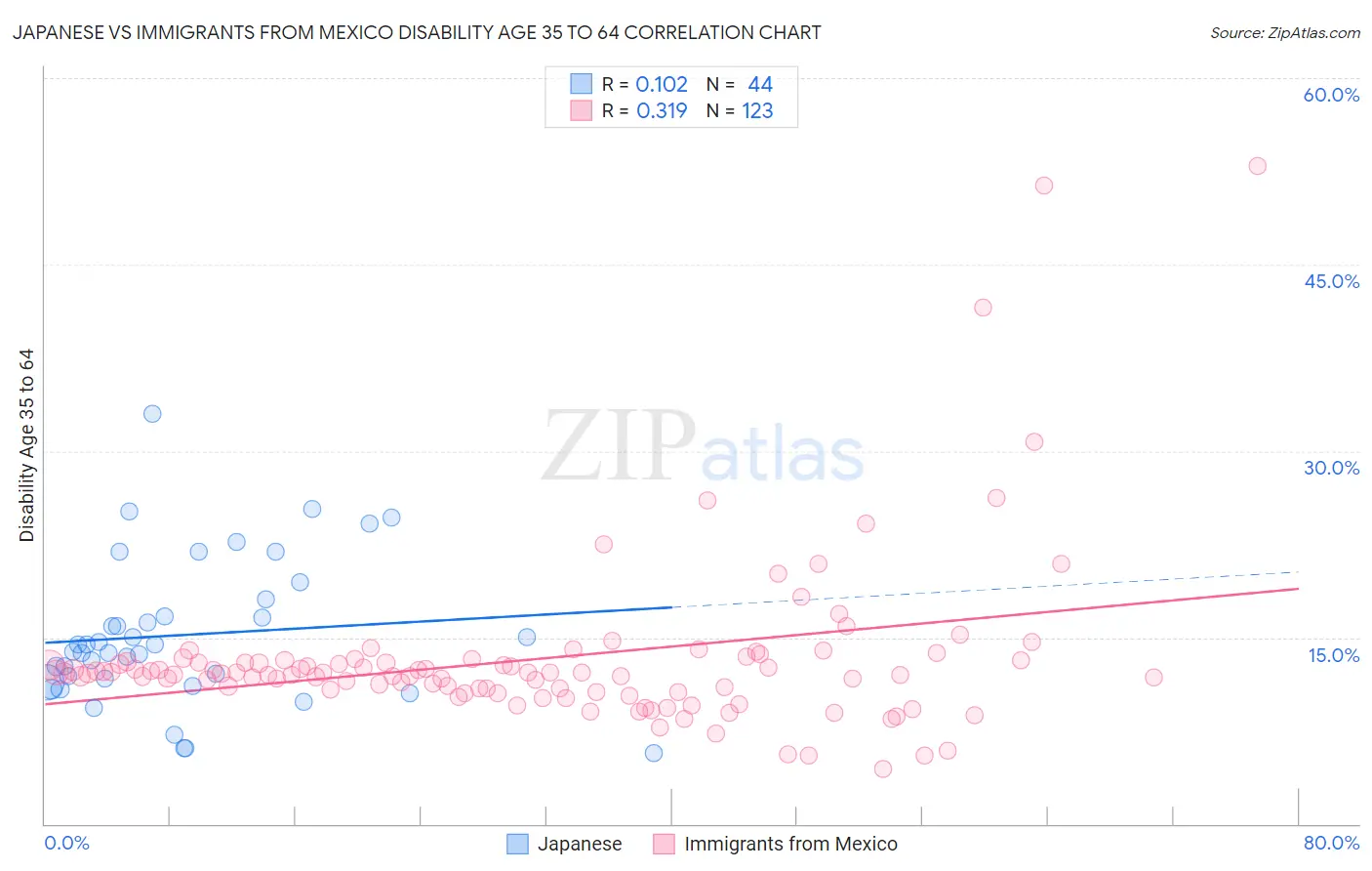 Japanese vs Immigrants from Mexico Disability Age 35 to 64