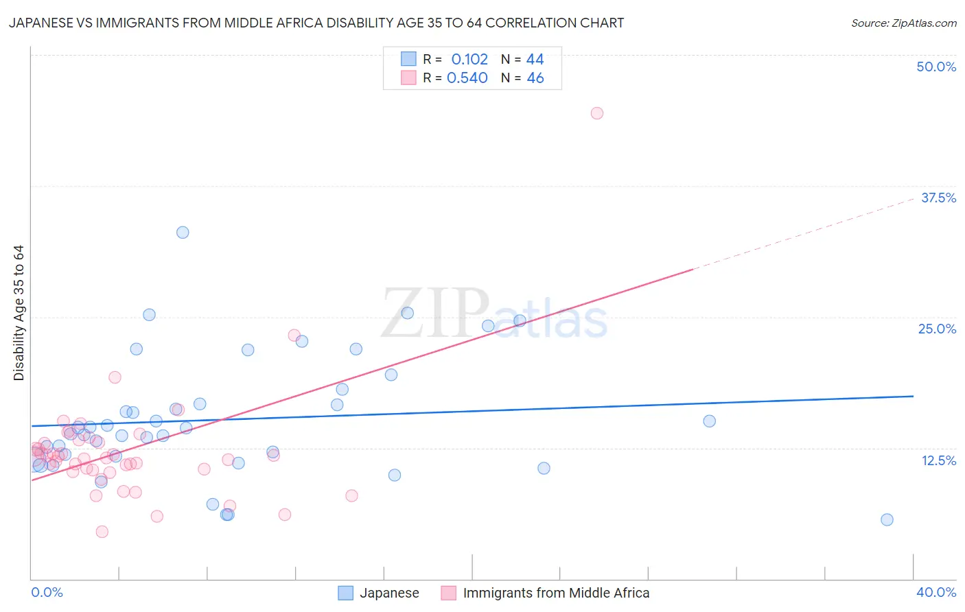 Japanese vs Immigrants from Middle Africa Disability Age 35 to 64
