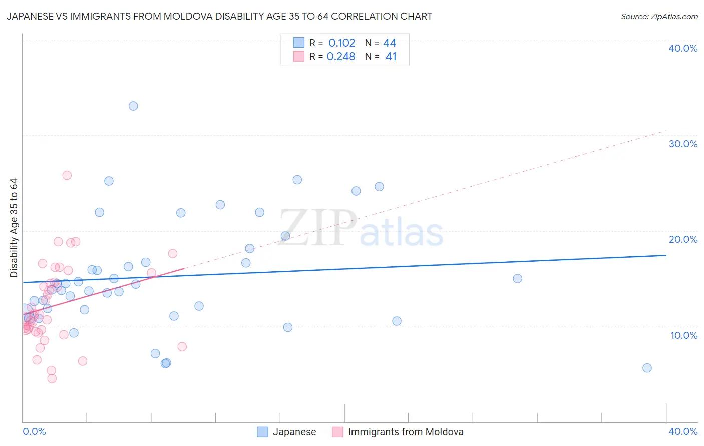 Japanese vs Immigrants from Moldova Disability Age 35 to 64