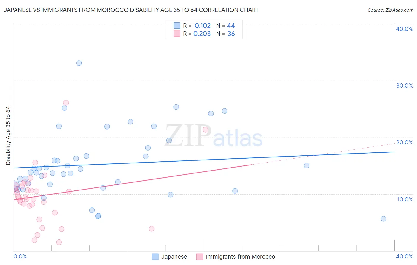 Japanese vs Immigrants from Morocco Disability Age 35 to 64