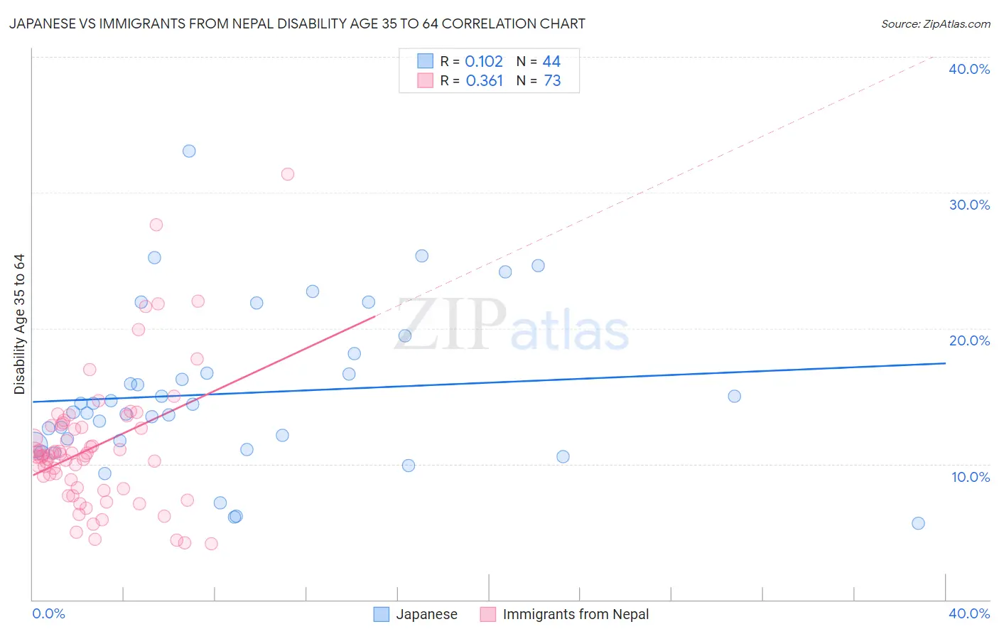 Japanese vs Immigrants from Nepal Disability Age 35 to 64