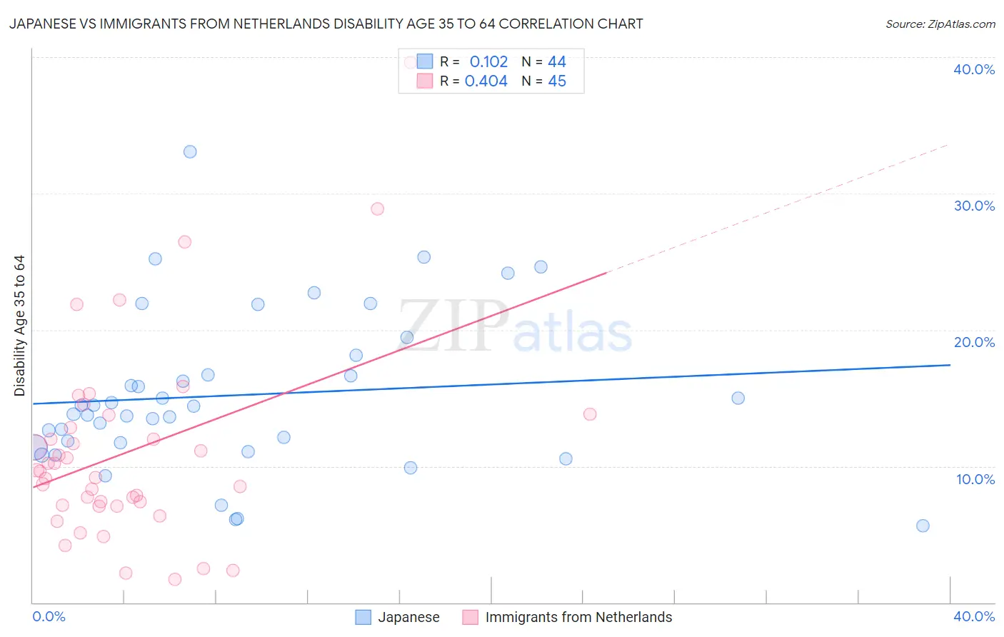 Japanese vs Immigrants from Netherlands Disability Age 35 to 64