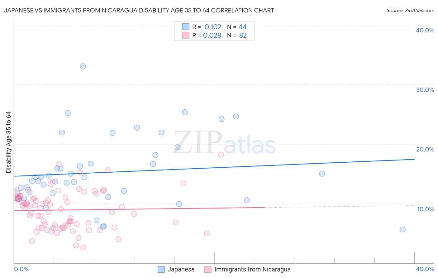 Japanese vs Immigrants from Nicaragua Disability Age 35 to 64