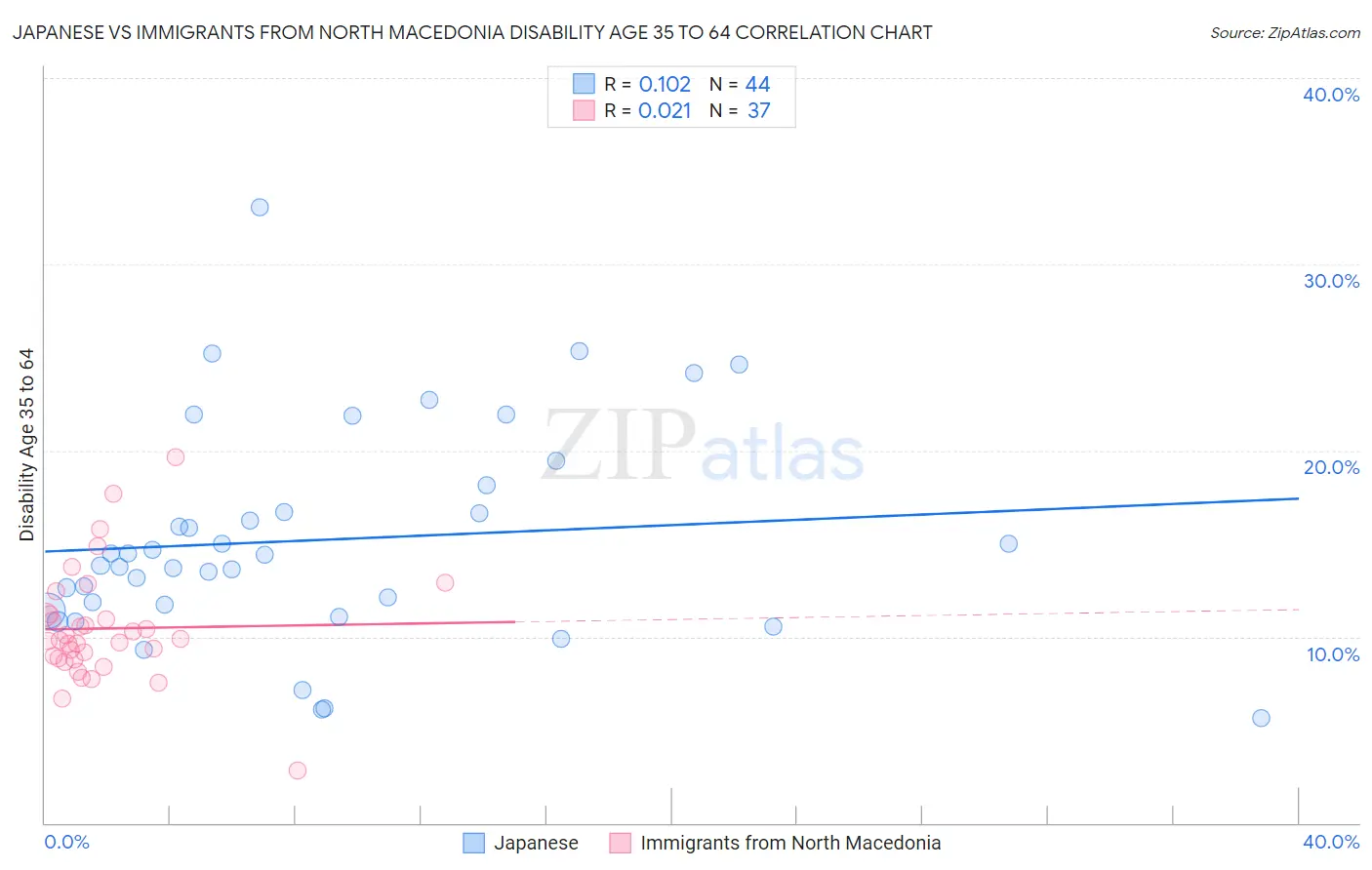 Japanese vs Immigrants from North Macedonia Disability Age 35 to 64