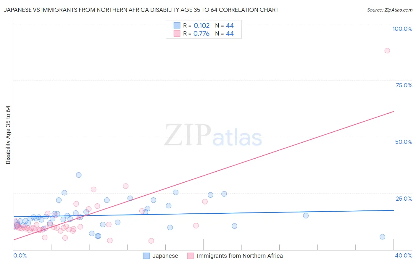 Japanese vs Immigrants from Northern Africa Disability Age 35 to 64