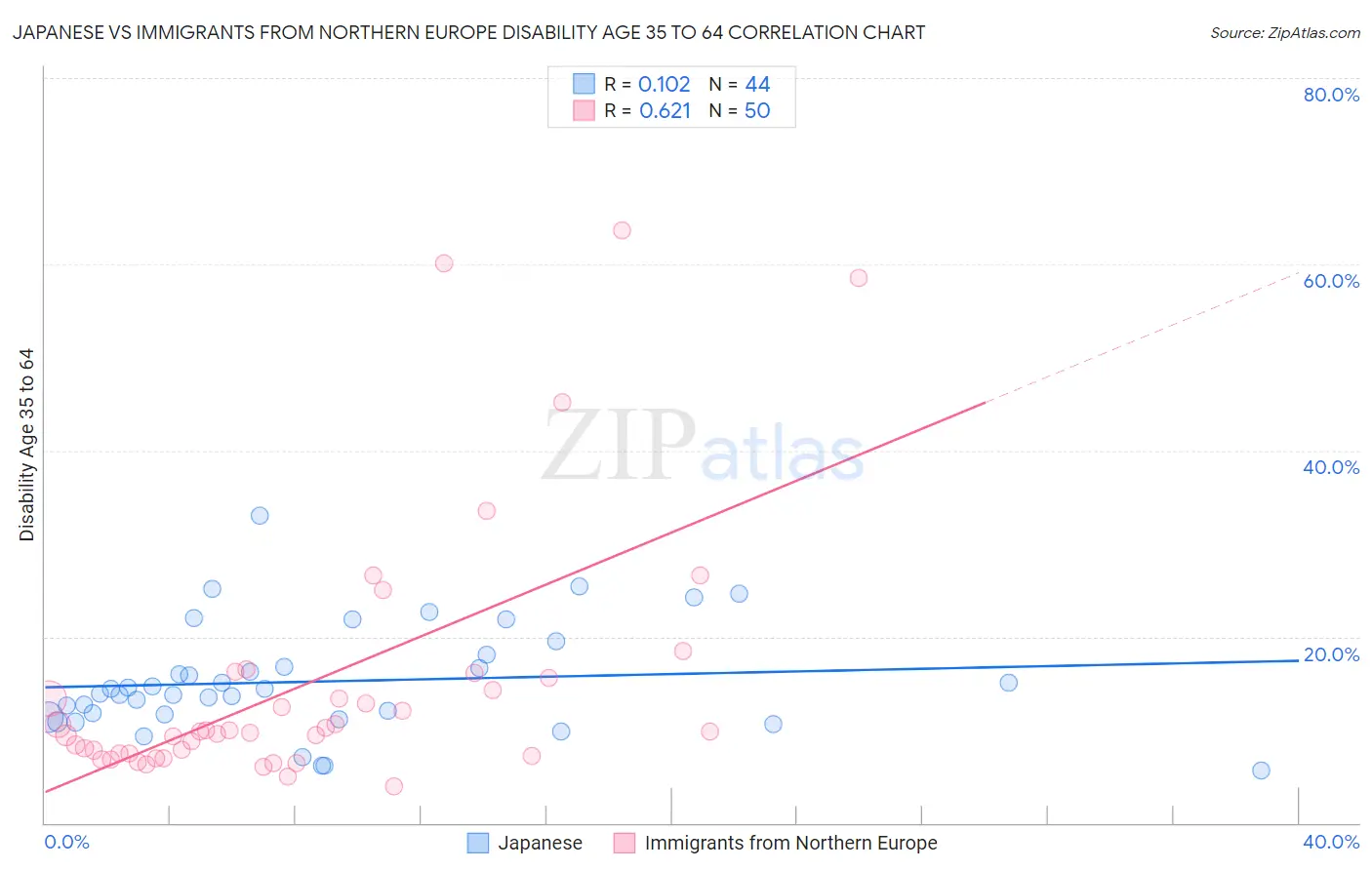 Japanese vs Immigrants from Northern Europe Disability Age 35 to 64