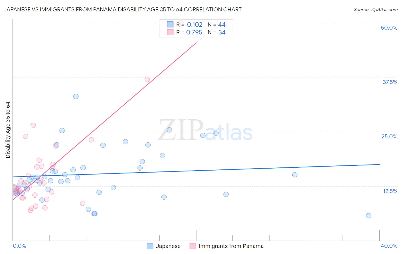Japanese vs Immigrants from Panama Disability Age 35 to 64