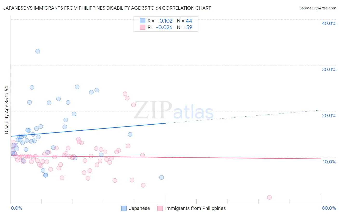 Japanese vs Immigrants from Philippines Disability Age 35 to 64