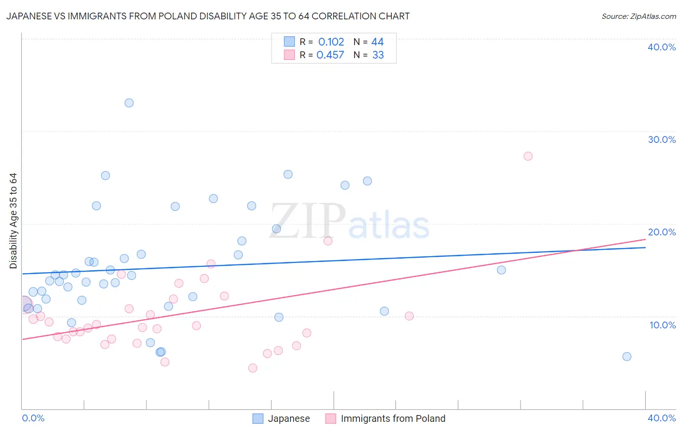 Japanese vs Immigrants from Poland Disability Age 35 to 64