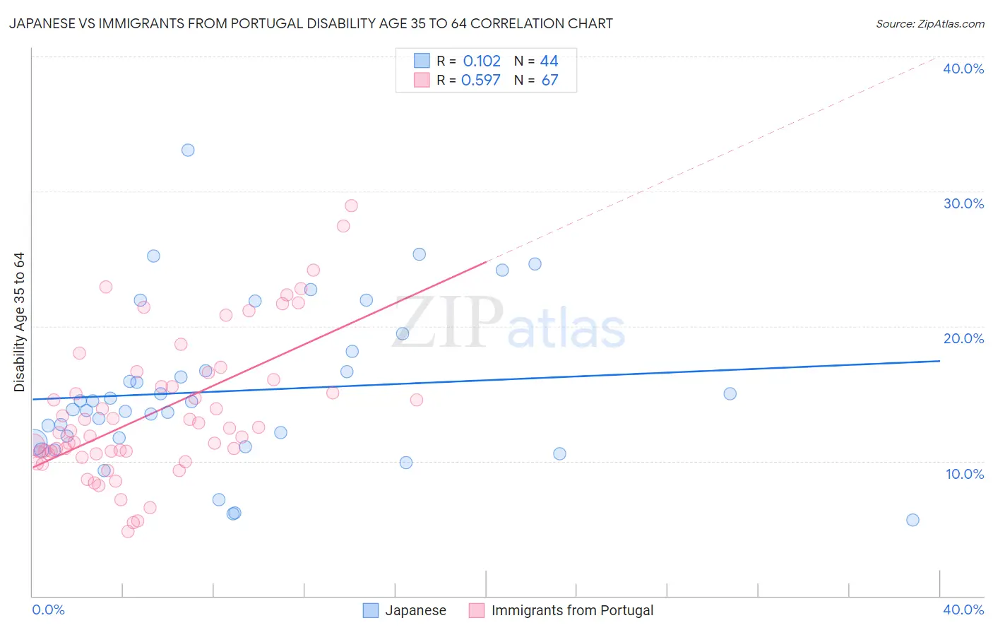 Japanese vs Immigrants from Portugal Disability Age 35 to 64