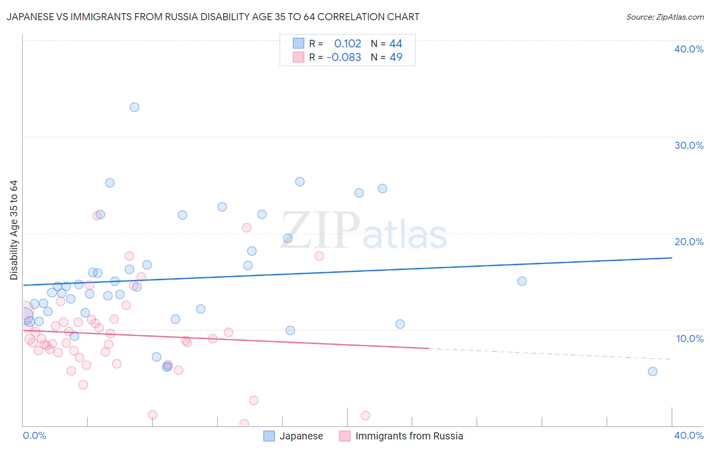 Japanese vs Immigrants from Russia Disability Age 35 to 64