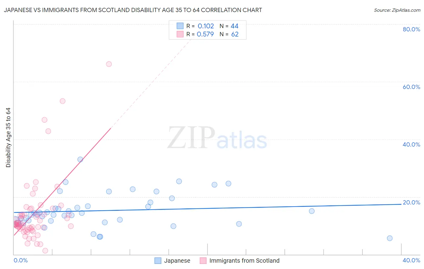 Japanese vs Immigrants from Scotland Disability Age 35 to 64