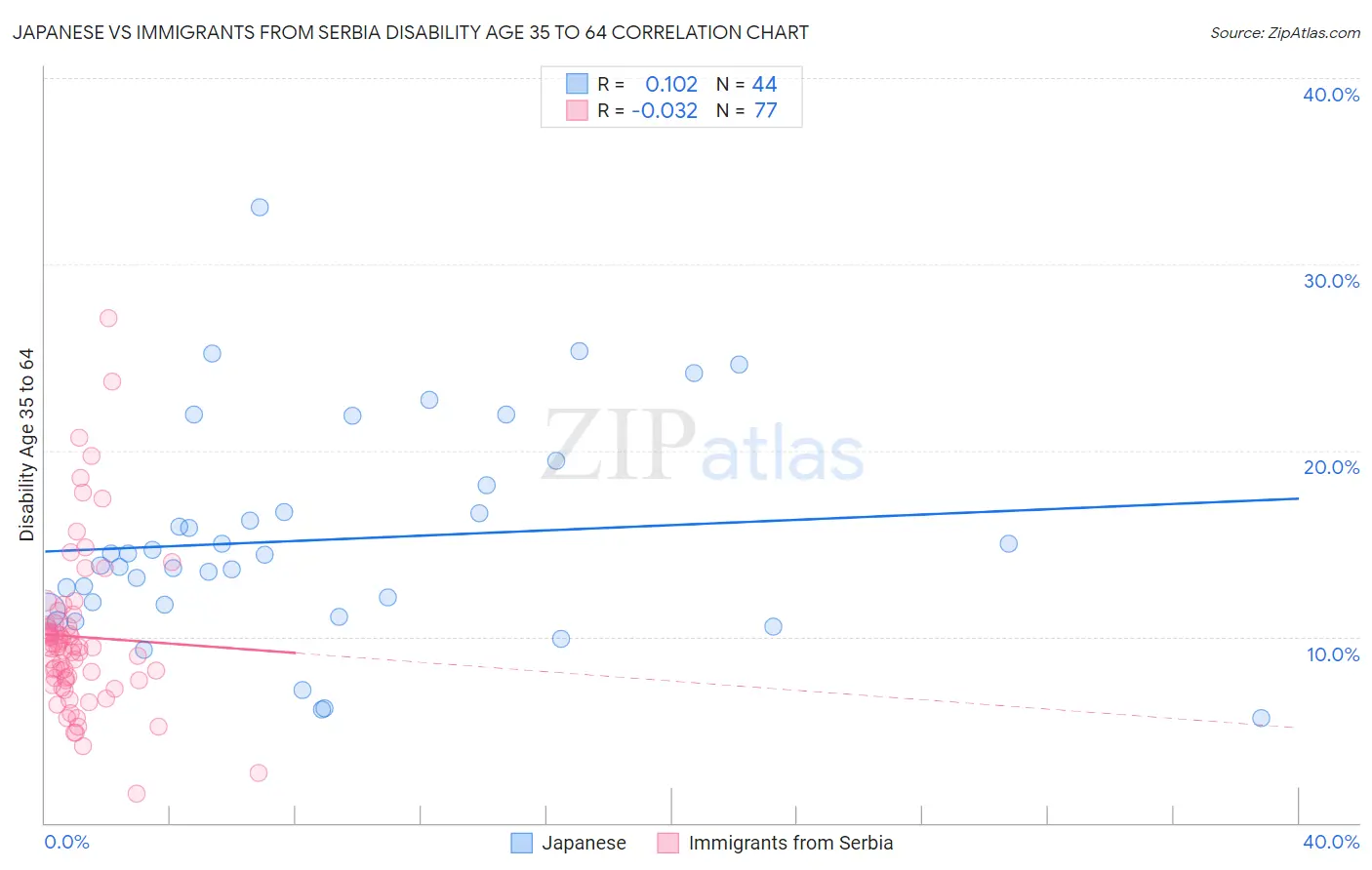 Japanese vs Immigrants from Serbia Disability Age 35 to 64