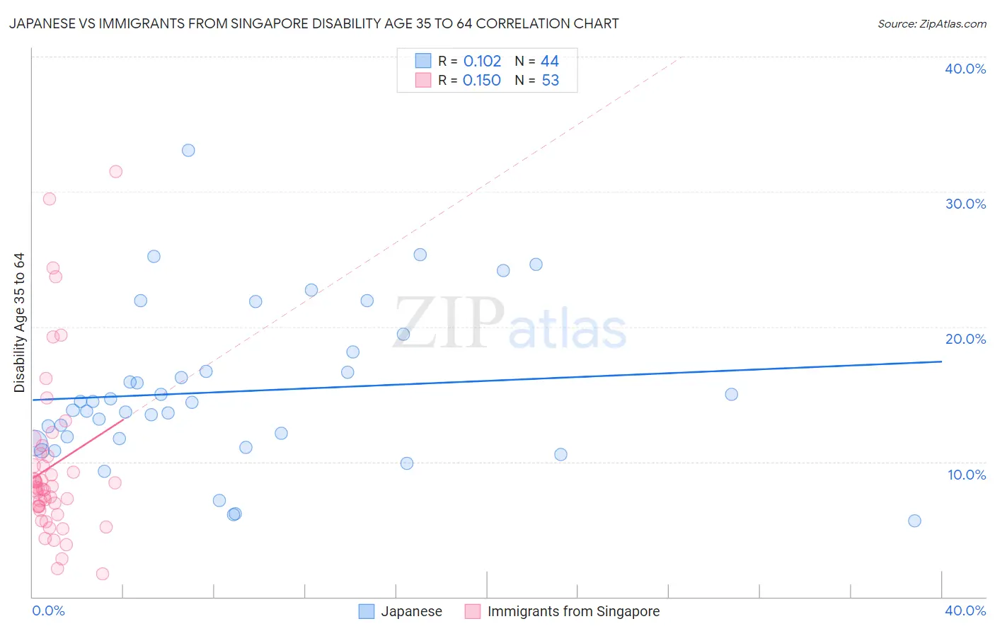 Japanese vs Immigrants from Singapore Disability Age 35 to 64