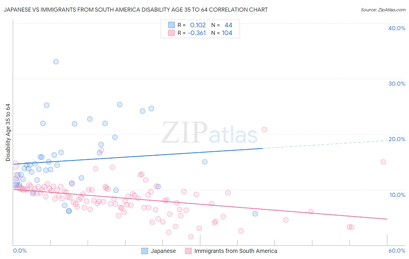 Japanese vs Immigrants from South America Disability Age 35 to 64