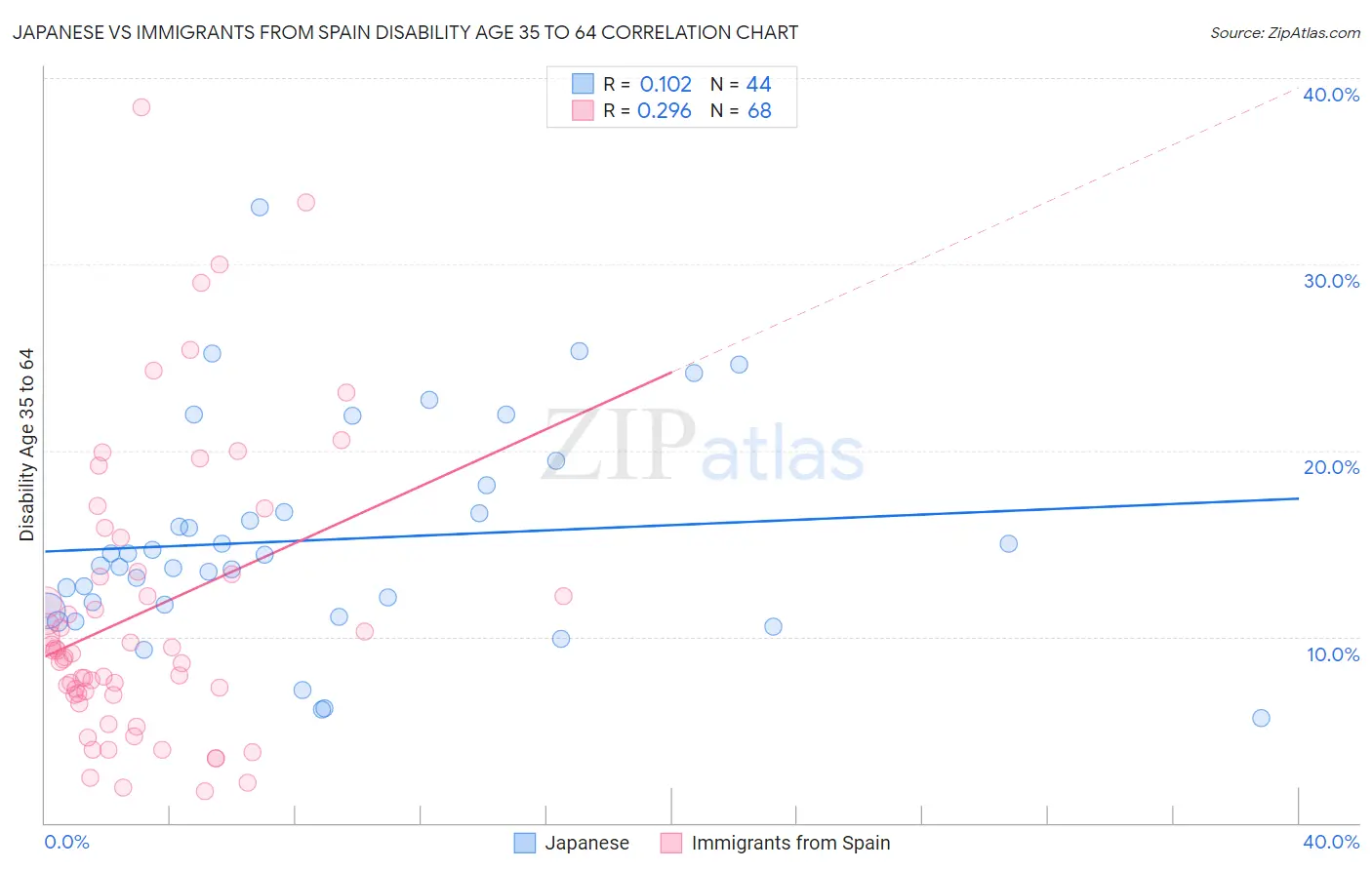 Japanese vs Immigrants from Spain Disability Age 35 to 64