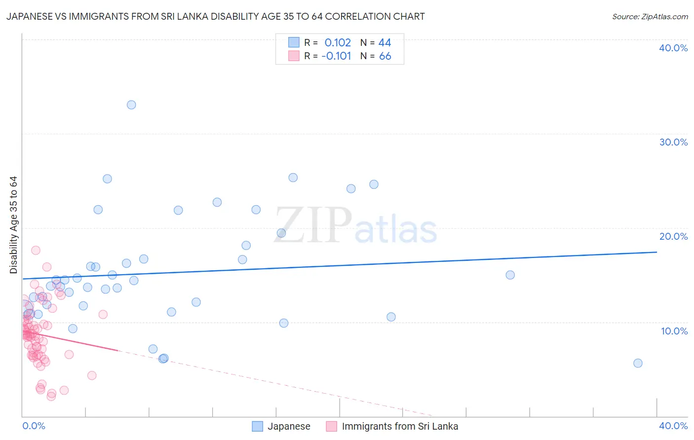 Japanese vs Immigrants from Sri Lanka Disability Age 35 to 64