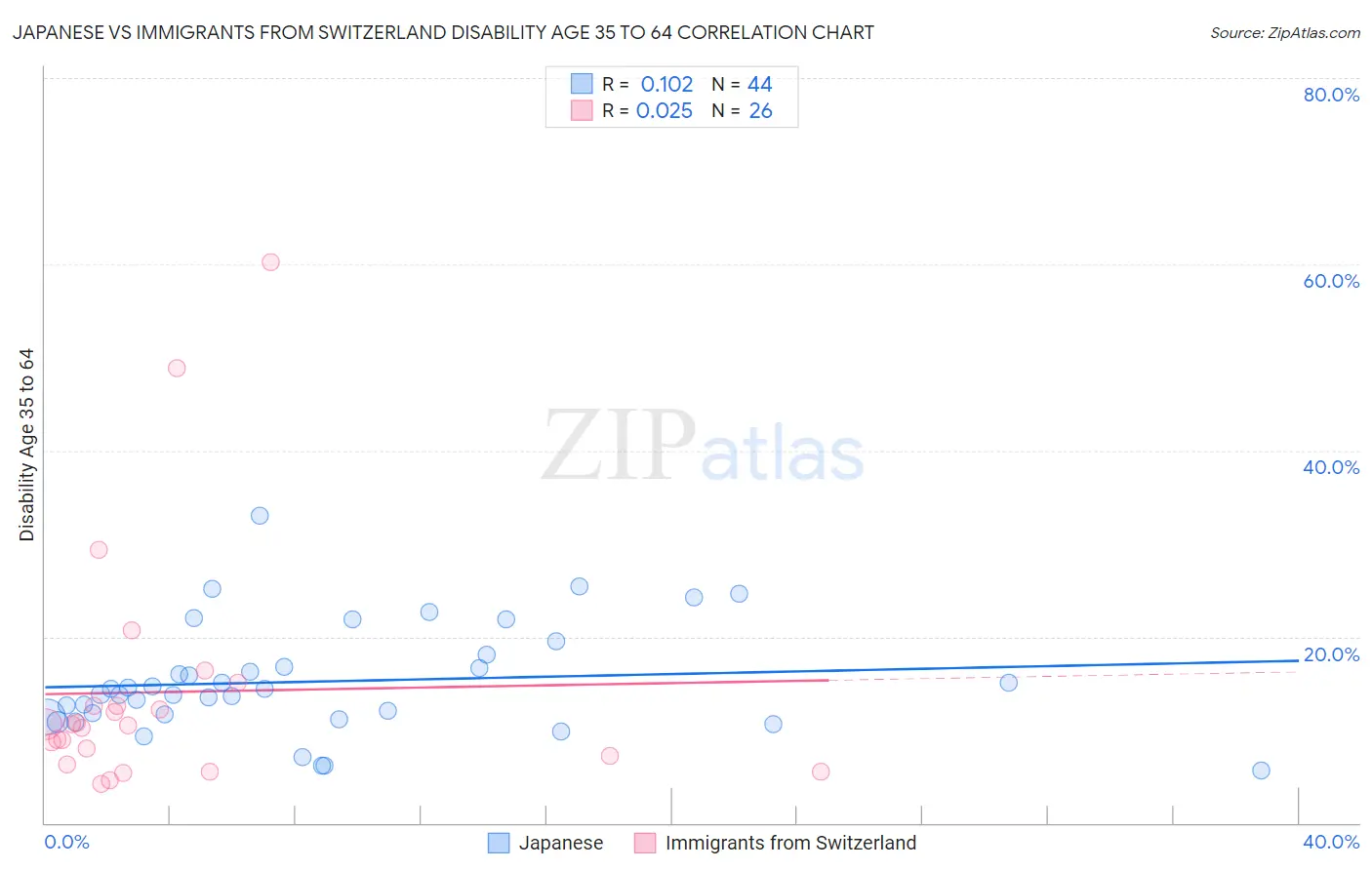 Japanese vs Immigrants from Switzerland Disability Age 35 to 64