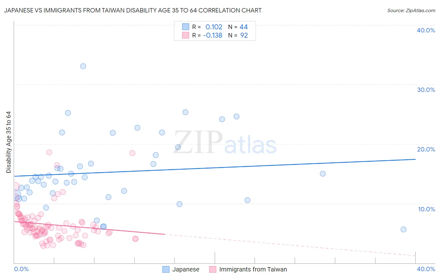 Japanese vs Immigrants from Taiwan Disability Age 35 to 64