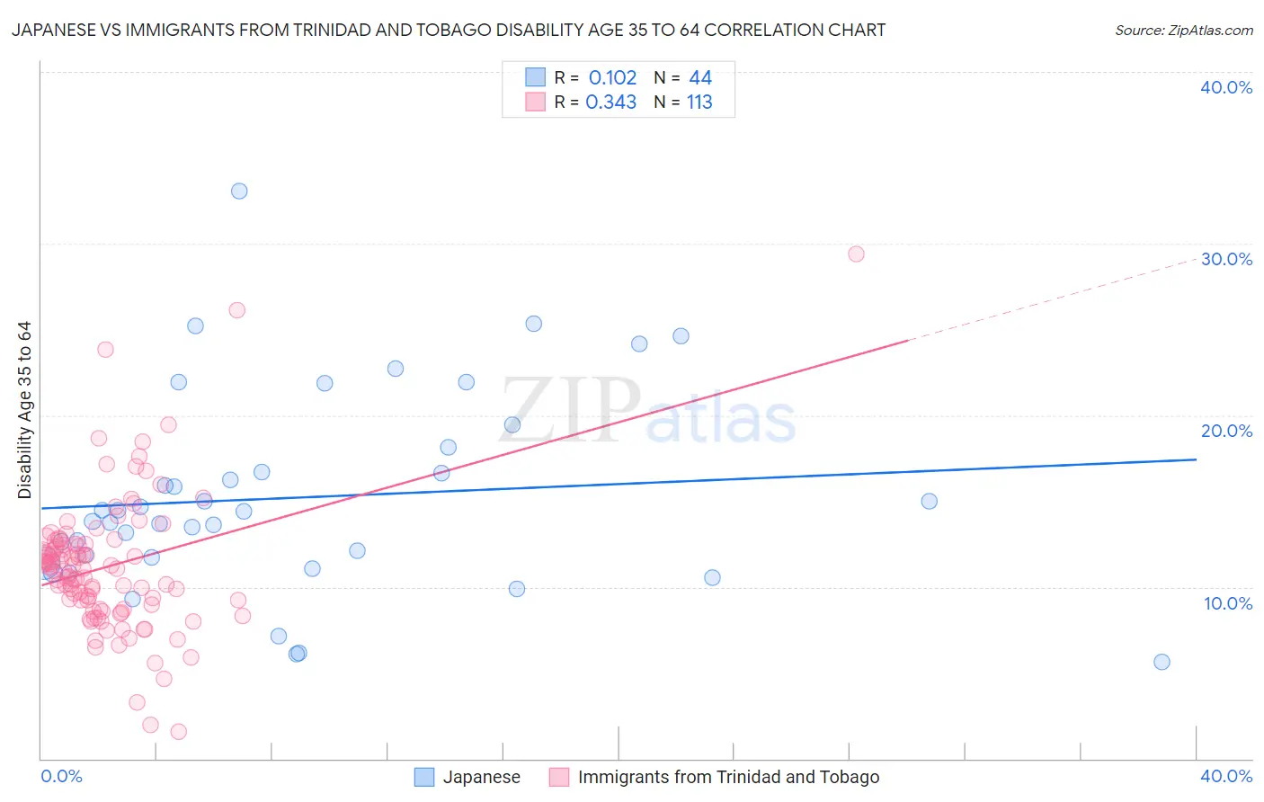 Japanese vs Immigrants from Trinidad and Tobago Disability Age 35 to 64