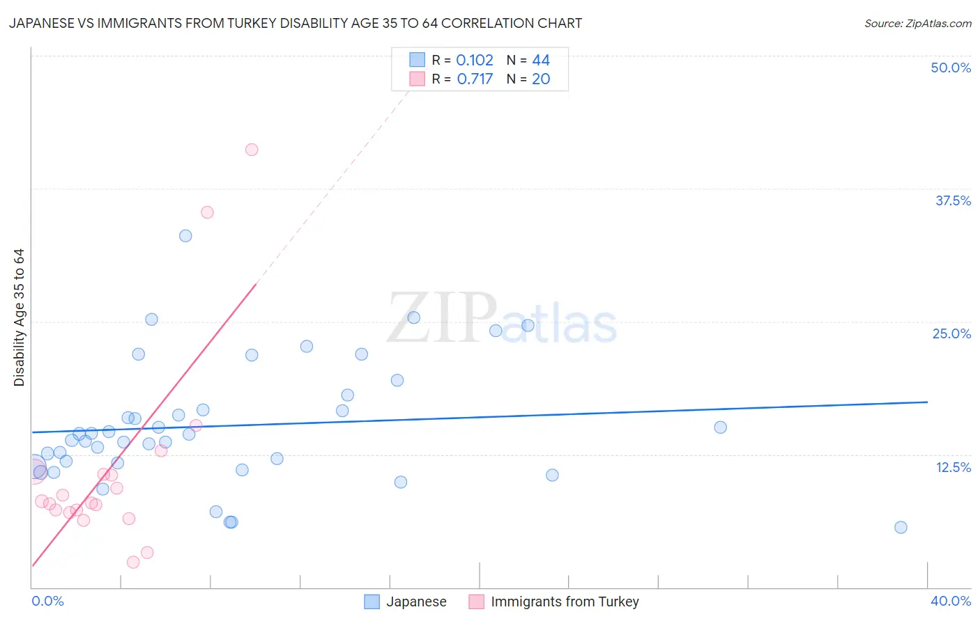 Japanese vs Immigrants from Turkey Disability Age 35 to 64