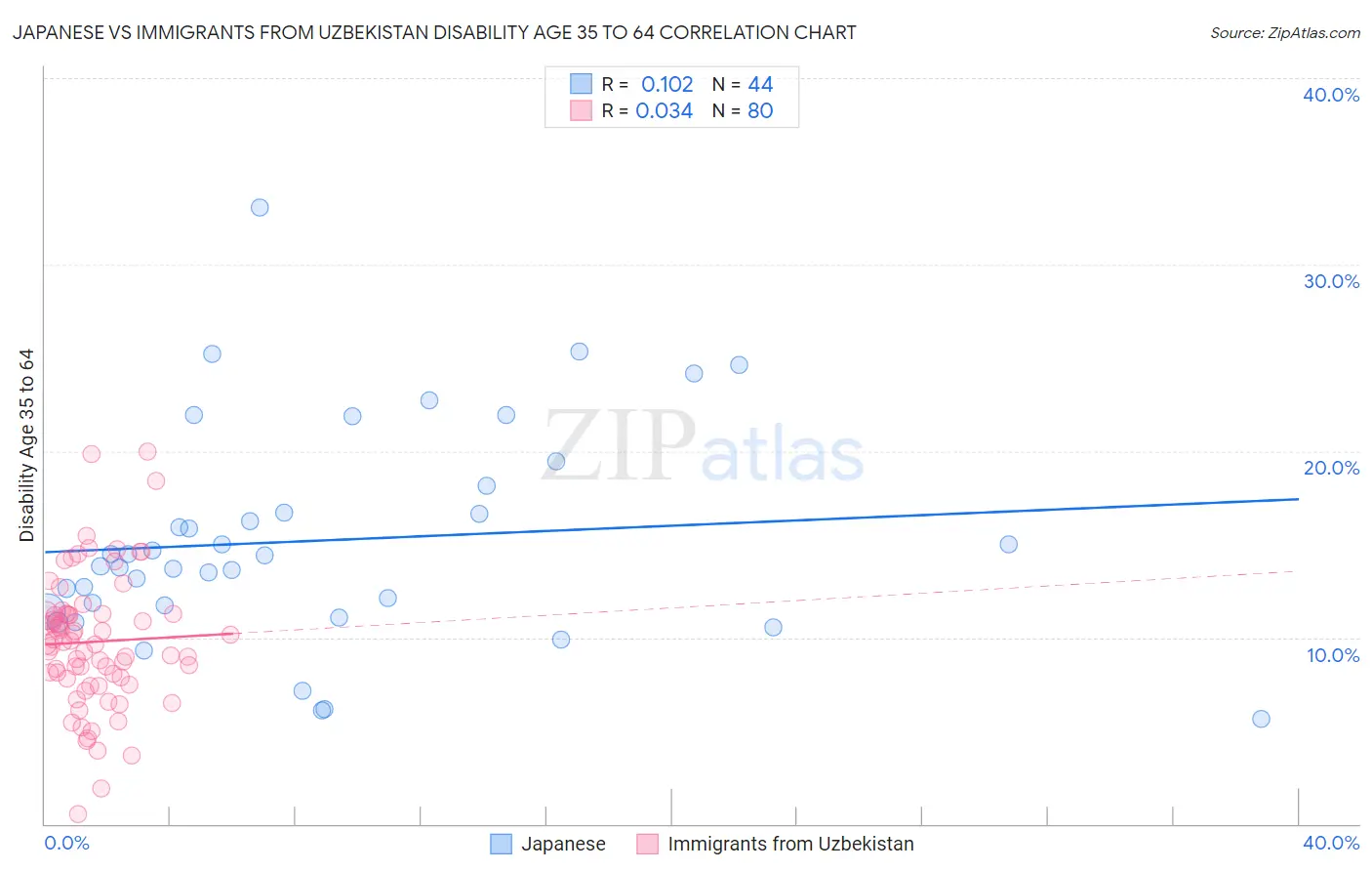 Japanese vs Immigrants from Uzbekistan Disability Age 35 to 64