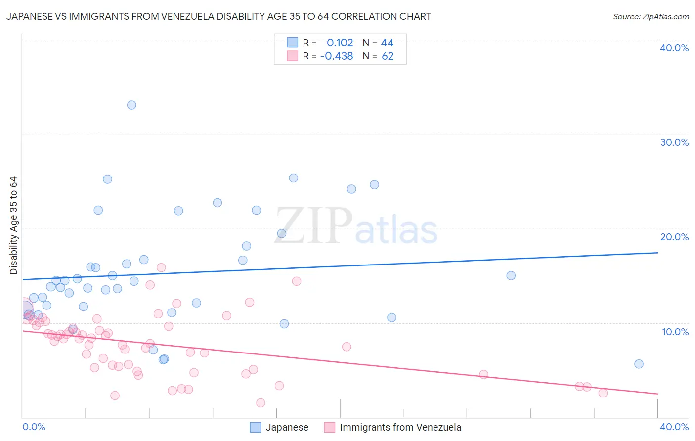 Japanese vs Immigrants from Venezuela Disability Age 35 to 64