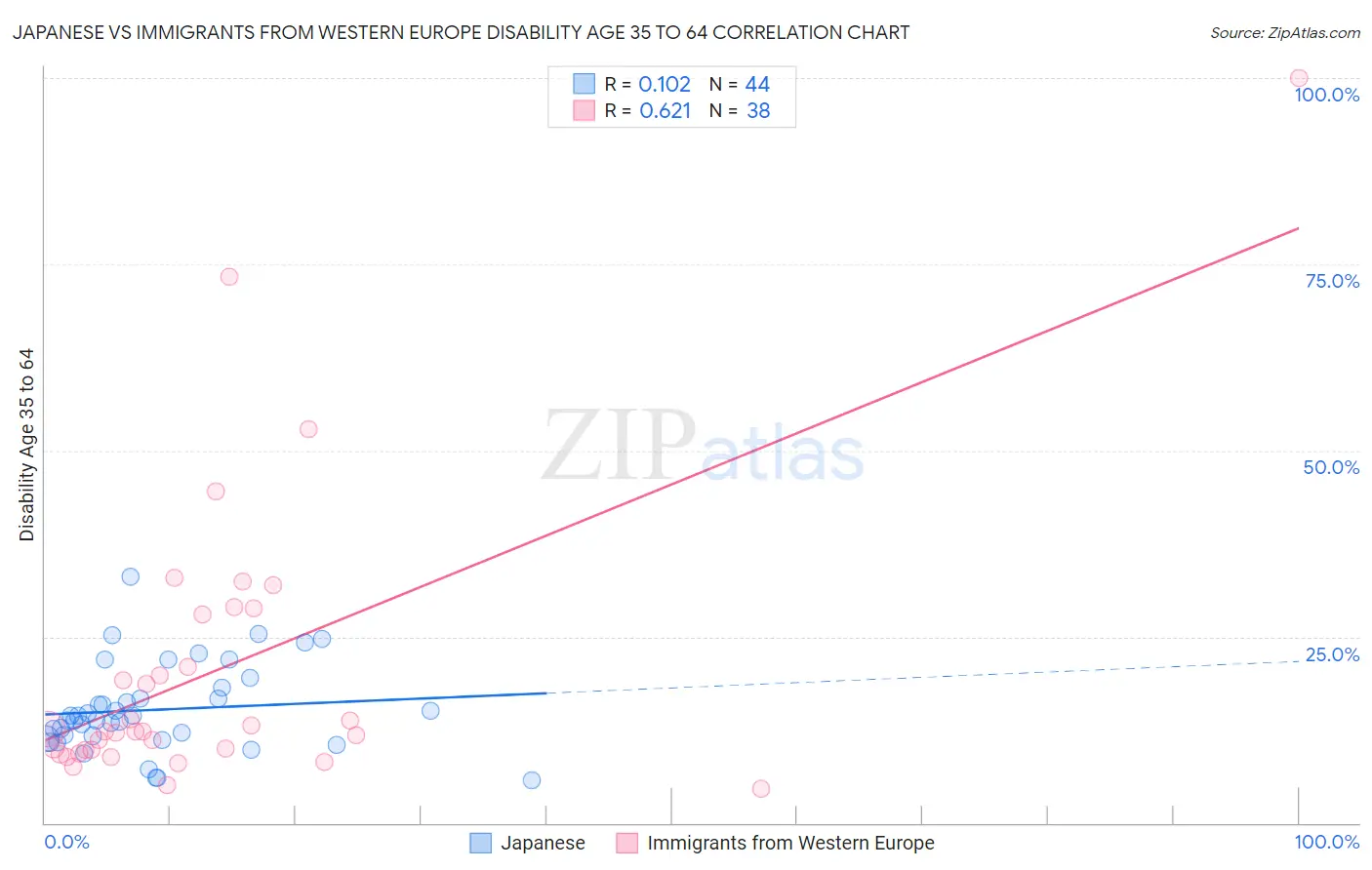 Japanese vs Immigrants from Western Europe Disability Age 35 to 64