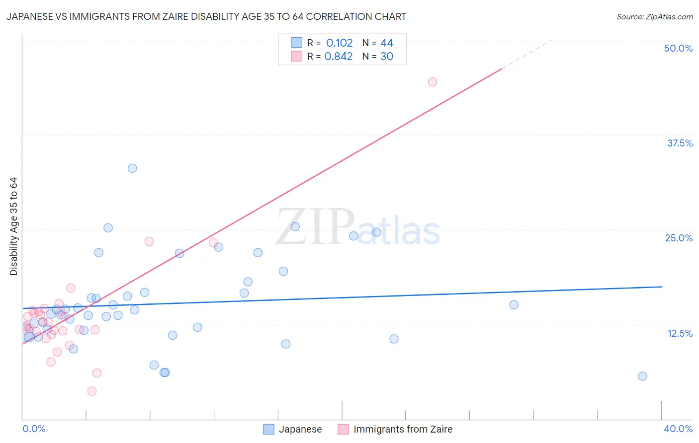 Japanese vs Immigrants from Zaire Disability Age 35 to 64