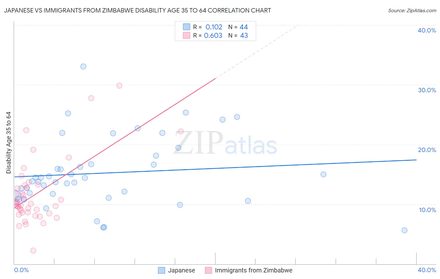 Japanese vs Immigrants from Zimbabwe Disability Age 35 to 64