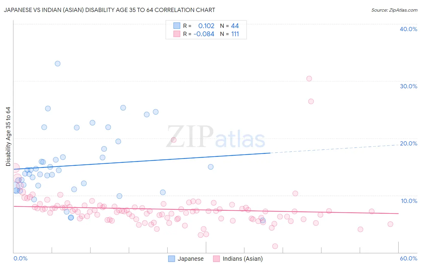 Japanese vs Indian (Asian) Disability Age 35 to 64