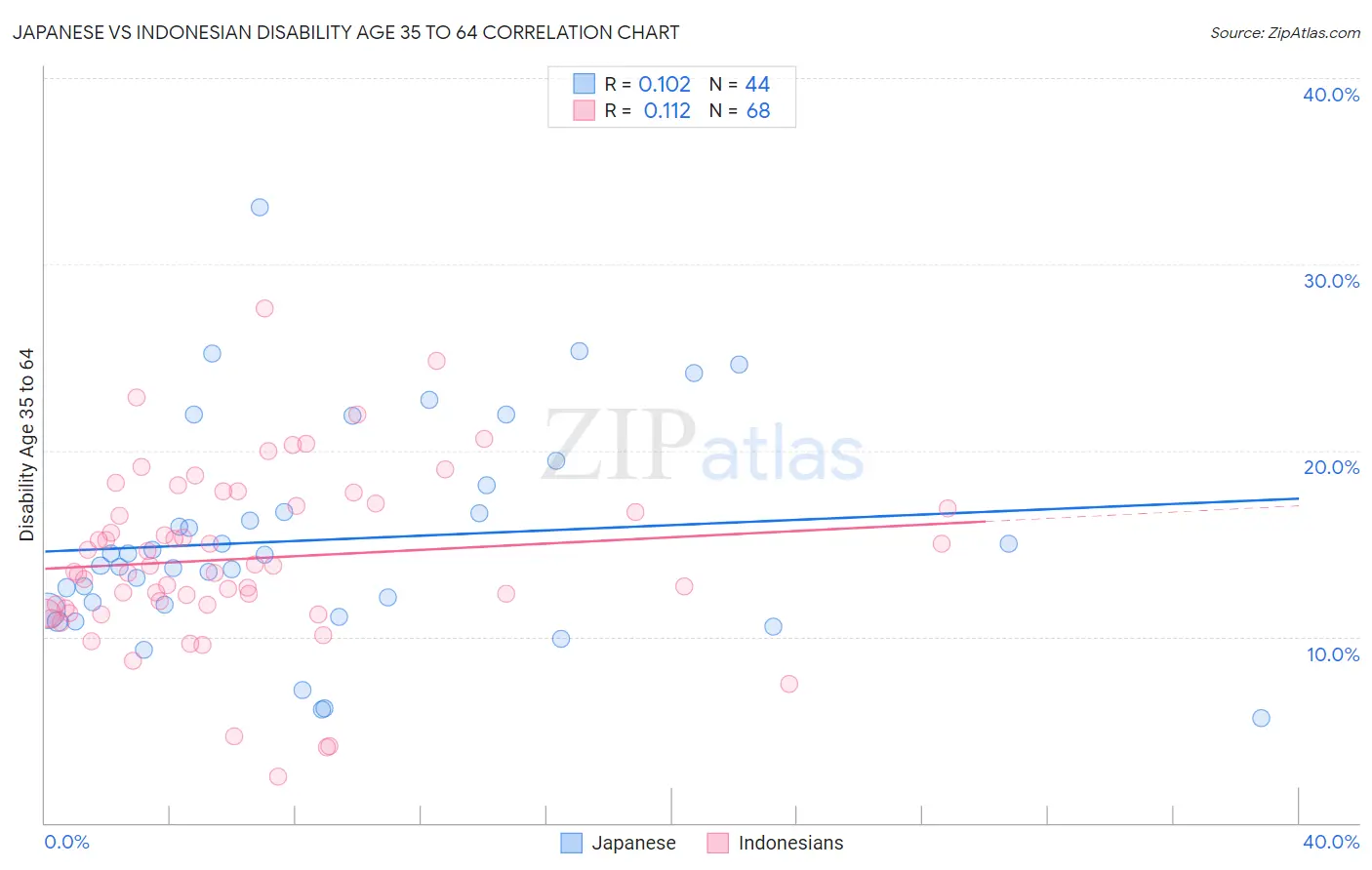 Japanese vs Indonesian Disability Age 35 to 64