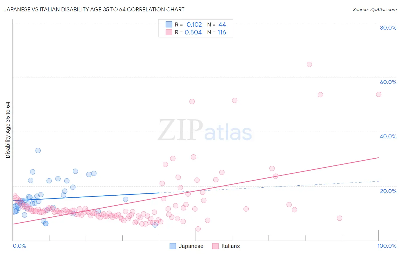Japanese vs Italian Disability Age 35 to 64