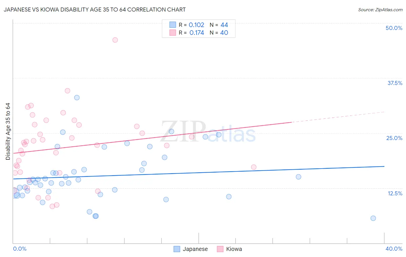 Japanese vs Kiowa Disability Age 35 to 64